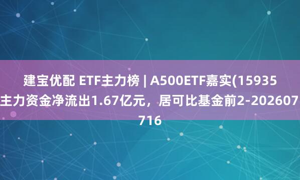 建宝优配 ETF主力榜 | A500ETF嘉实(159351)主力资金净流出1.67亿元，居可比基金前2-20260716